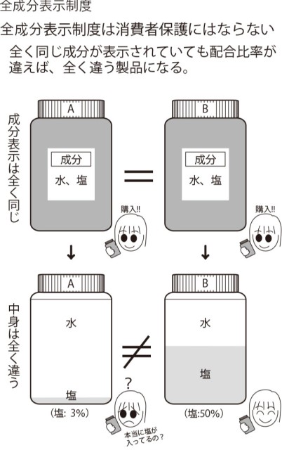 全成分表示制度